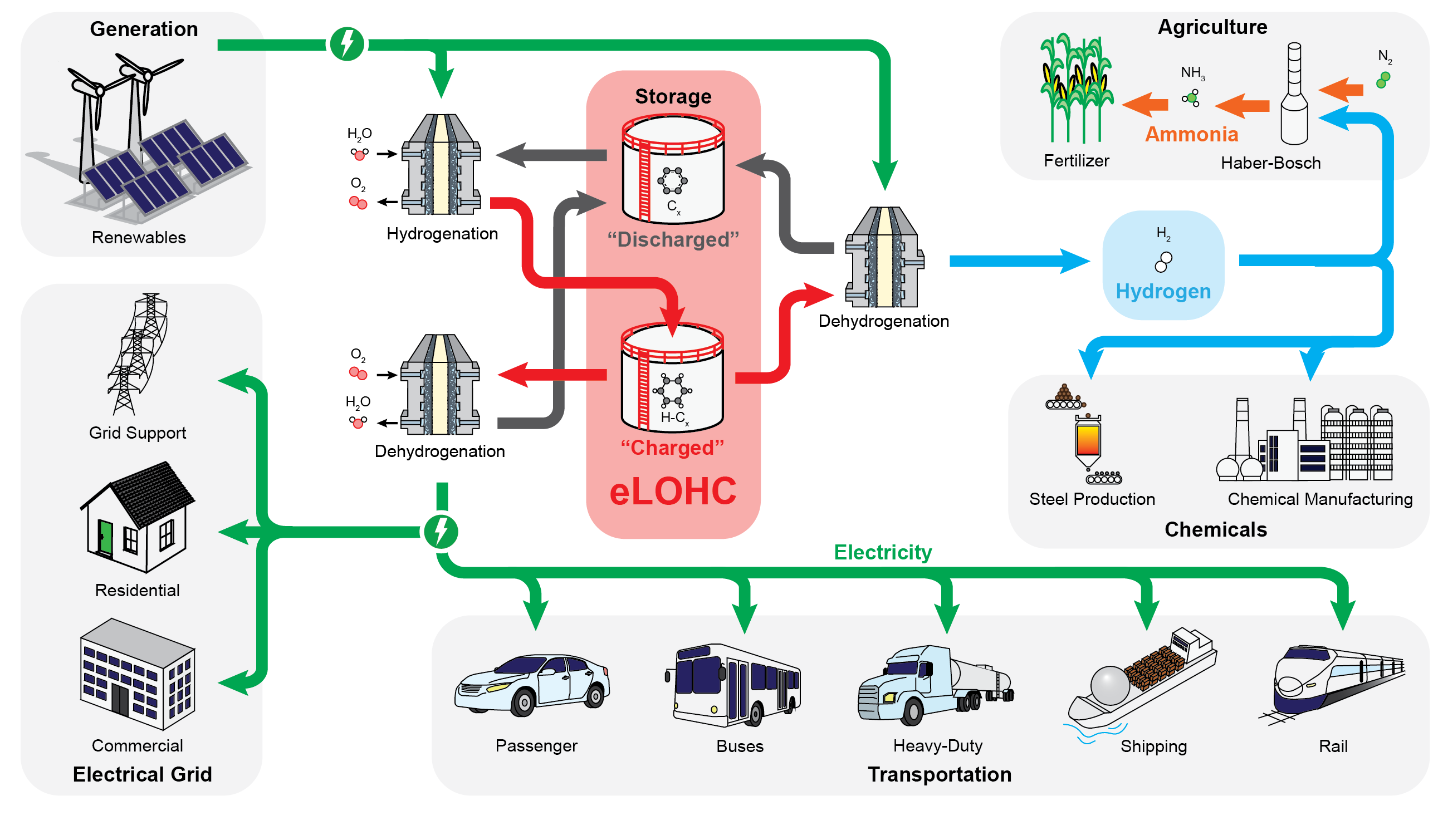 eLOHCs for Energy Storage and Chemical Productions